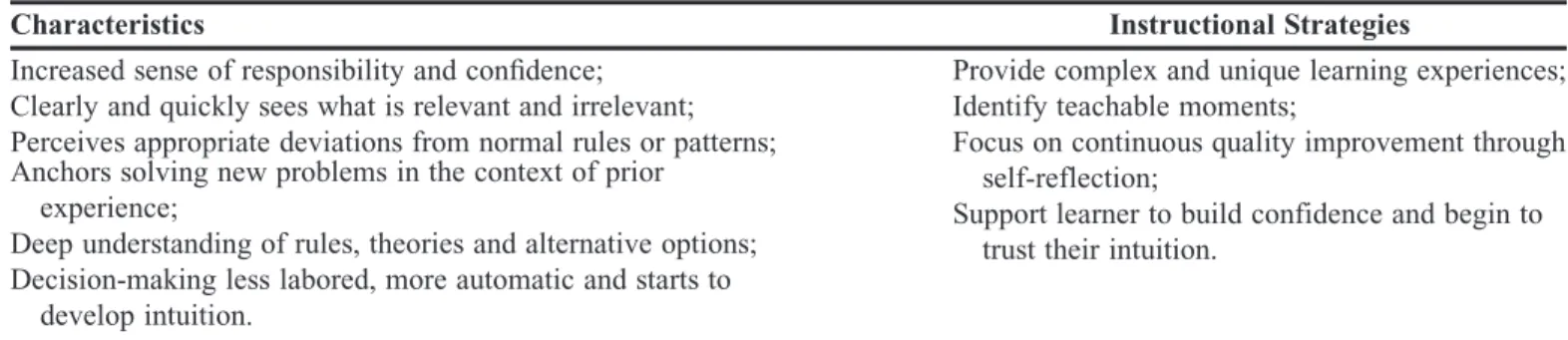 Table 5. Characteristics of the Expert Stage and Related Instructional Strategies 10,41