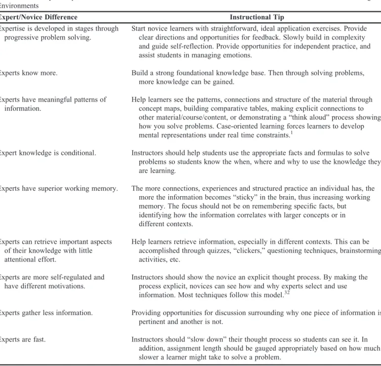 Table 6. Summary of Experts/Novice Differences and Recommendations on How to Address These Differences in Learning Environments