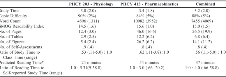Table 1. Descriptive Statistics of Reading Material for Each Quiz Based on Course Data Presented as Mean (Standard Deviation) PHCY 203 - Physiology PHCY 413 - Pharmacokinetics Combined