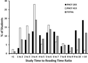 Figure 2. Distribution of Predicted Reading Time to Self-reported Study Time for Physiology (PHCY 203), Pharmacokinetics (PHCY 413), and Combined Data