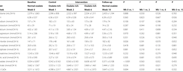 Table 3 Urinary parameters at baseline, before (control), during (intervention) and after administration (follow-up) of the study preparation (n = 20; mean ±standard deviation)
