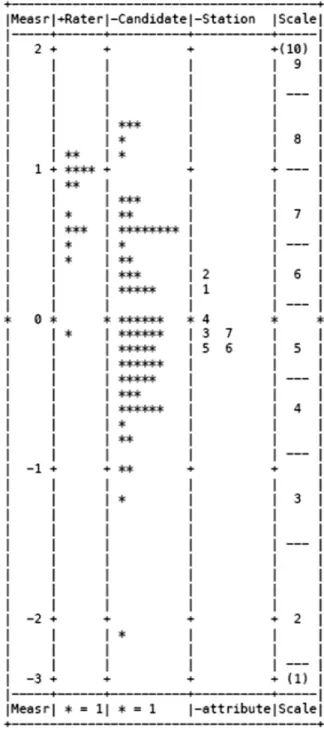 Figure 2. Variable map showing noncognitive ability mea- mea-sures for the 73 candidates estimated by the many-facet Rasch measurement (MFRM) using multiple mini-interview (MMI) scores, interviewer severity, and station difficulty measures