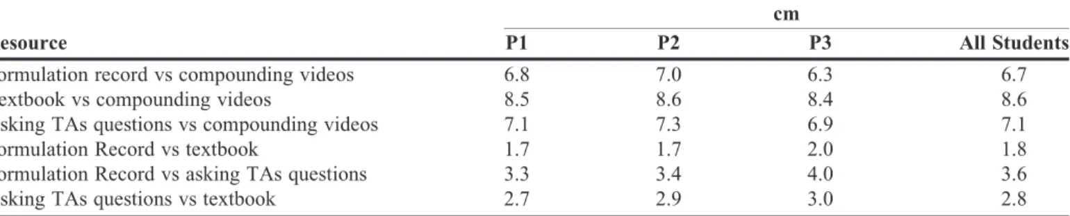 Table 4. Student Preferences of Resources in the Compounding Laboratory