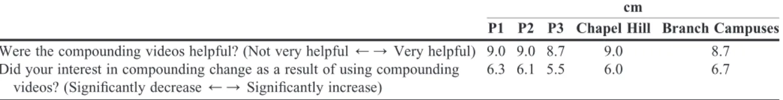 Table 6. Difference Noted Between Campuses Regarding Compounding Website Materials p value