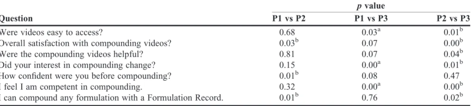 Table 8. Confidence Questions in Compounding Survey