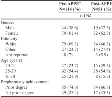 Table 2. Comparison of Mean Responses to the Pre-APPE REI and Post-APPE REI Scores, N551