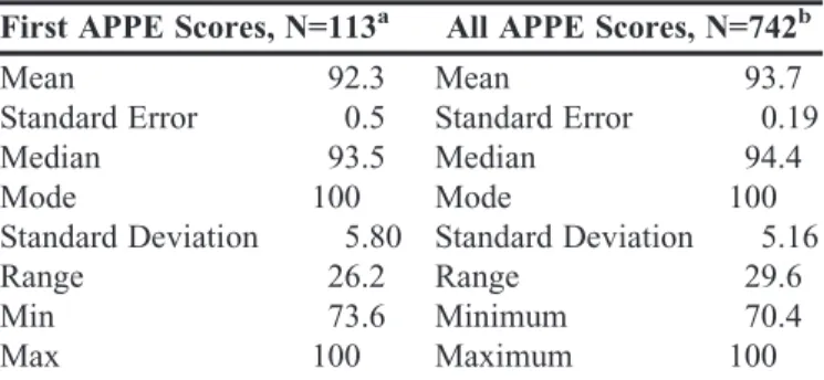 Table 4. Correlations with Pre-REI Scores (Rational, Experiential, and All Subscale Scores)