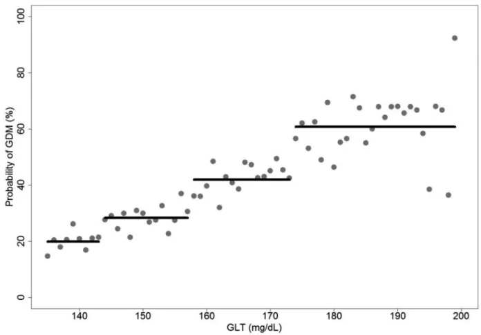 Figure 1. Risk Equivalent Categories for the Probability of GDM Versus GCT Value