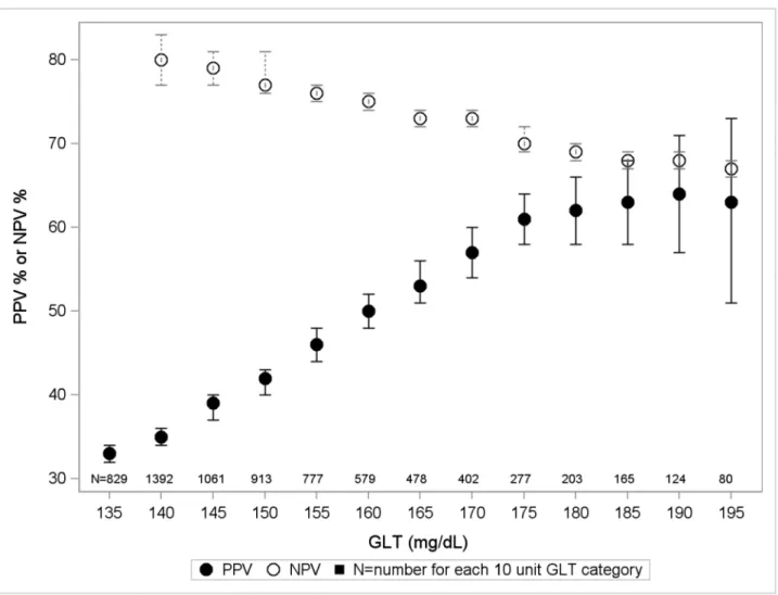 Figure 2. The PPV and NPV for escalating GCT screen-positive cut-offs from 135-199 mg/dl The 95% CI are also depicted around the PPV and NPV values.
