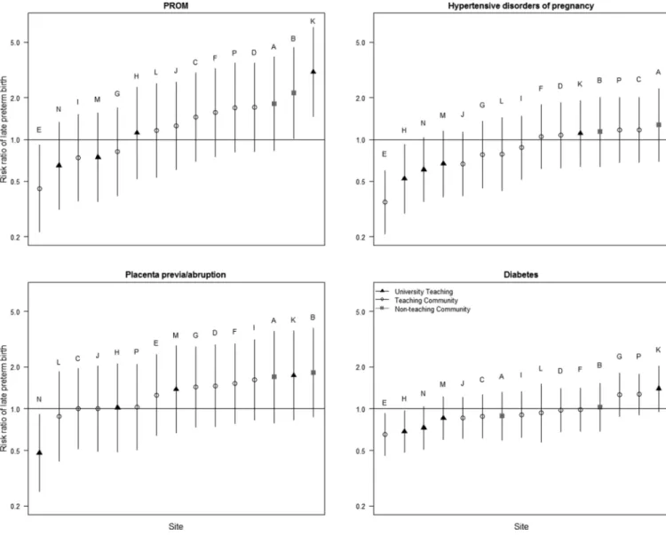 Figure 3. Center variation of risk ratio of late preterm birth by risk factor