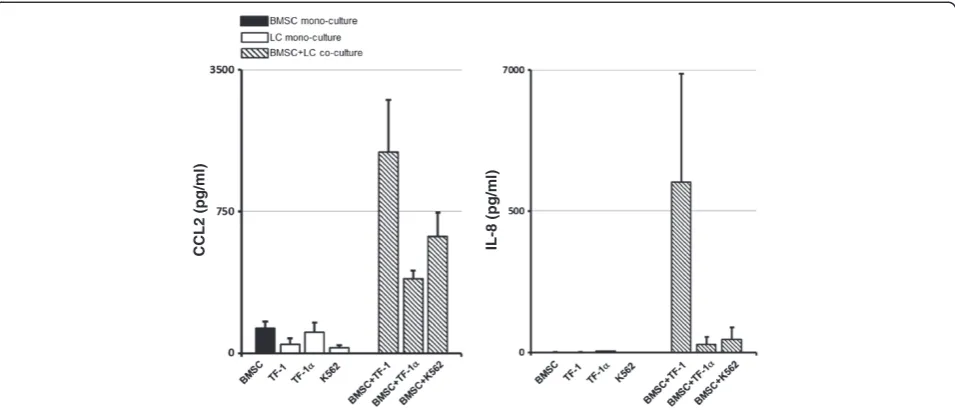 Figure 8 CCL2 and IL-8 levels increase in supernatants from BMSCs co-cultured with leukemia cells: comparison of the effects ofBMSCs from 3 different donors