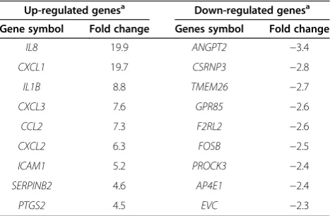 Figure 1 Gene expression analysis of BMSCs co-cultured with leukemia cells compared with BMSC mono-cultures shows changes inIL-17 signaling-related genes