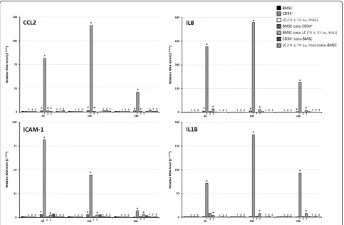 Figure 2 The expression of IL-17 signaling-related genes increase in BMSCs co-cultured with leukemia cells
