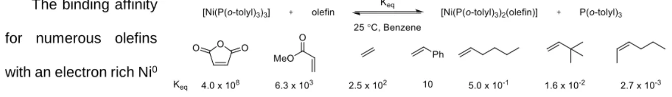 Figure 13. Equilibrium constants for ligand exchange of an olefin with a phosphine. 