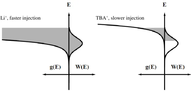 Figure 1.04. Comparison of strong (left, Li +  containing electrolyte) and weak (right, TBA + containing electrolyte) energetic overlap between the electron donors, W(E), and acceptors,  g(E), during charge injection into nanocrystalline TiO 2 
