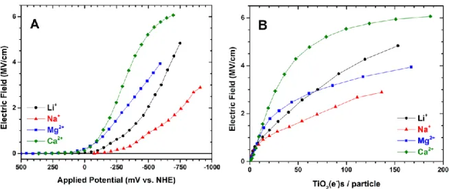 Figure 2.04. Electric field experienced by Ru(dtb) 2 (dcb)/TiO 2  in acetonitrile solutions  containing 100 mM Li + ,Na + ,Mg 2+ ,or Ca 2+  as a function of (A) the applied potential and (B)  the number of TiO 2 (e − )s on a per particle basis