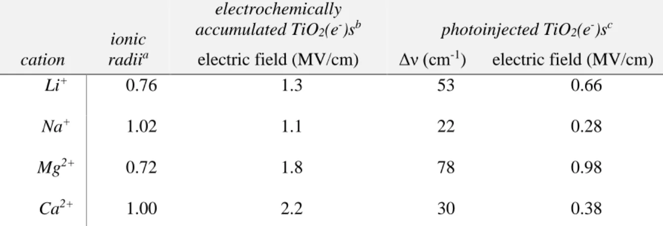 Table 2.2. Ionic Radii, Spectral Shifts, and Electric Field Strength for Ru(dtb) 2 (dcb)/TiO 2