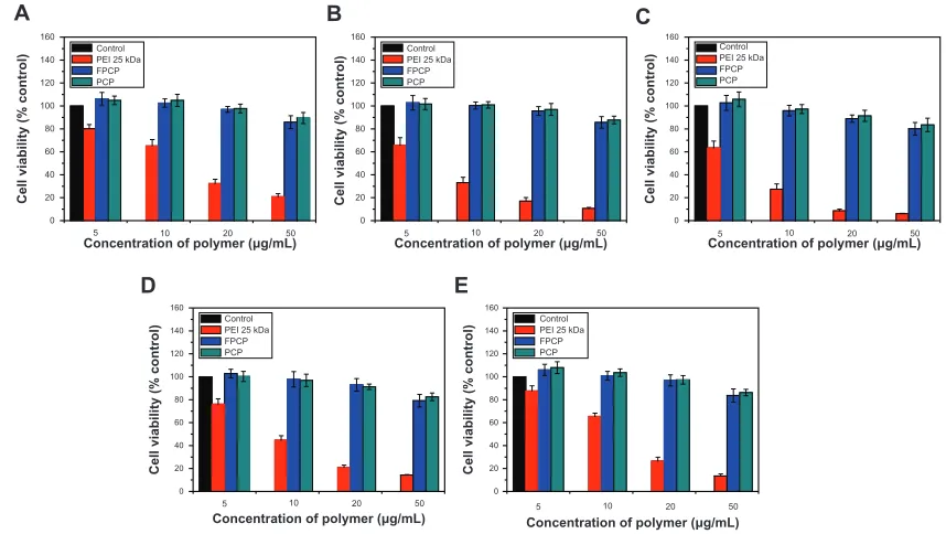 Figure 3 Cytotoxicity of the FPCP copolymer at various concentrations in different cell lines