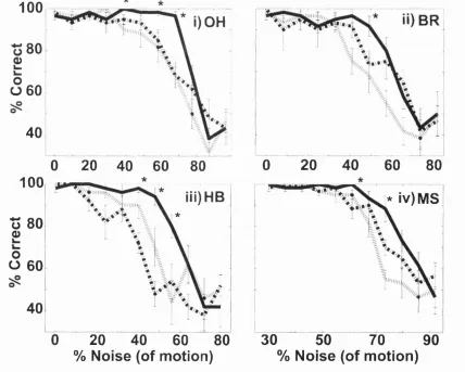 Figure 10. Psychophysical data from Experiment 1. i) The C and M conditions were matched for difficulty before testing by increasing the noise of the Ccondition by a constant value (3%, 18%, 20% and 8% for subjects OH, BR, HR  and MS respectively)