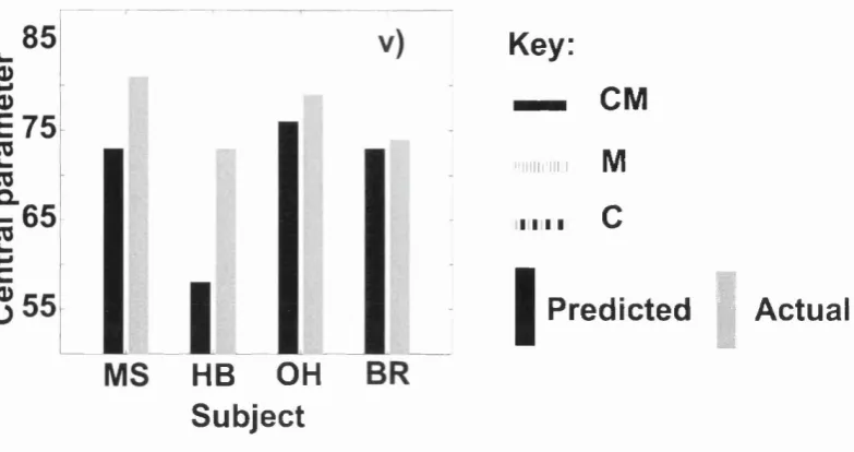 Figure 11. A comparison between predicted and actual performance of subjects in Experiment 1.
