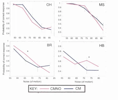 Figure 13. Psychophysical data from Experiment 2. showing that no differences could be seen between the CMNO and the CMconditions