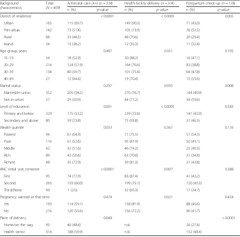 Table 2 Maternal health service utilization according to sample characteristics