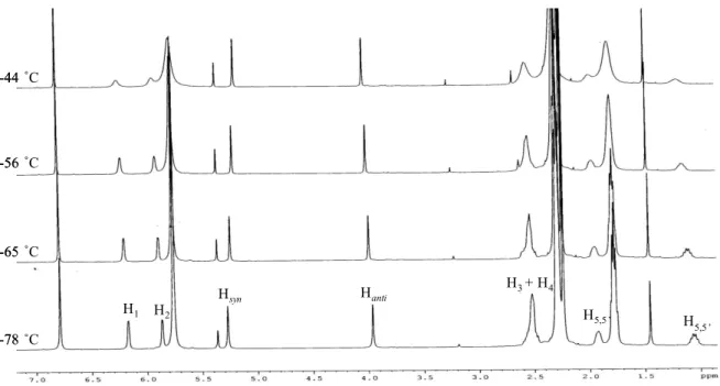 Figure 3.5.   1 H NMR overlay showing the formation of (2-Cl-allyl)Pd(cyclopentene) 2 +  and  exchange with free cyclopentene at higher temperatures