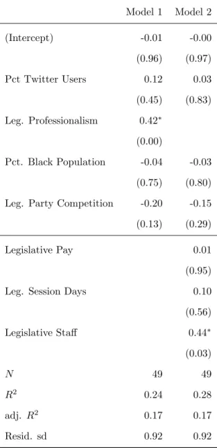 Table 1: OLS Results of State Population Model