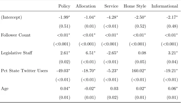 Table 3: Unordered Multinomial Logit Model of Primary Topic