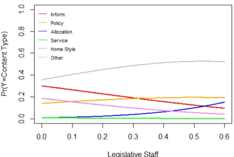 Fig. 1: Predicted Probabilities: Legislative Staff