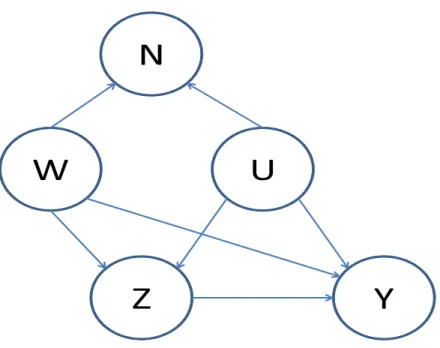 Figure 1.1: Causal diagram showing an ideal negative control outcome N for use in identifying potential unmeasured confounding