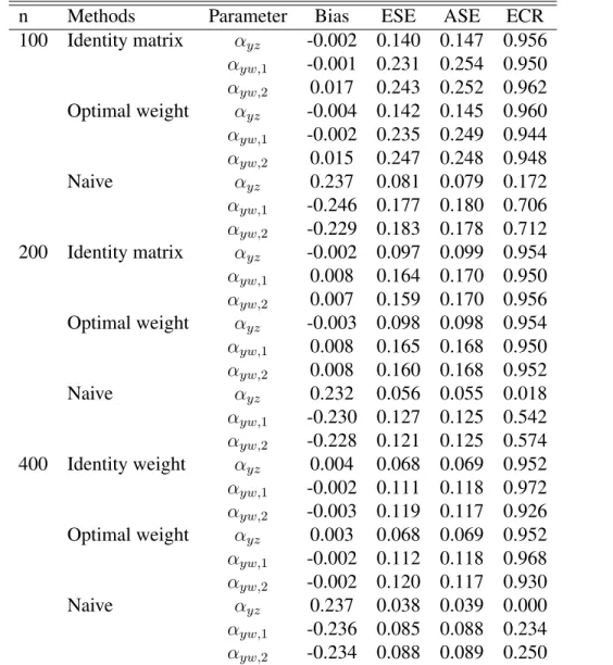 Table 2.1: Results for Case 1-1 (NN): empirical bias (Bias), empirical standard error (ESE), average of the estimated standard error (ASE) and empirical coverage rate (ECR) of 95%