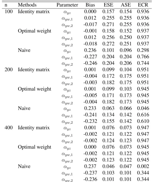 Table 2.2: Results for Case 1-2: empirical bias (Bias), empirical standard error (ESE), average of the estimated standard error (ASE) and empirical coverage rate (ECR) of 95% Wald-type confidence interval.