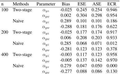 Table 2.3: Results for Case 2-1: empirical bias (Bias), empirical standard error (ESE), average of the estimated standard error (ASE) and empirical coverage rate (ECR) of 95% Wald-type confidence interval.