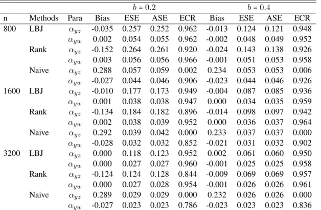 Table 2.4: Results for Case 2-2: empirical bias (Bias), empirical standard error (ESE), average of the estimated standard error (ASE) and empirical coverage rate (ECR) of 95% Wald-type confidence interval.