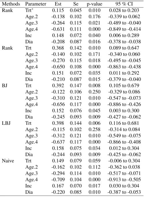 Table 2.5: Estimates (Est), Standard errors (Se), p-values (p-value) and 95% Wald confidence intervals (95% CI) for the parameters in the SEER data.