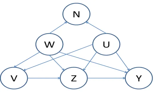 Figure 3.1: Causal diagram showing an ideal negative control outcome N for use in estimating an exposure effect on an outcome with an instrument V