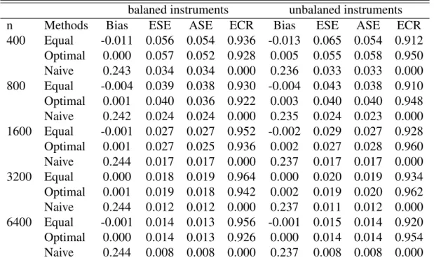 Table 3.1: Results for continuous exposure: empirical bias (Bias), empirical standard error (ESE), average of the estimated standard error (ASE) and empirical coverage rate (ECR) of 95% Wald-type confidence interval.