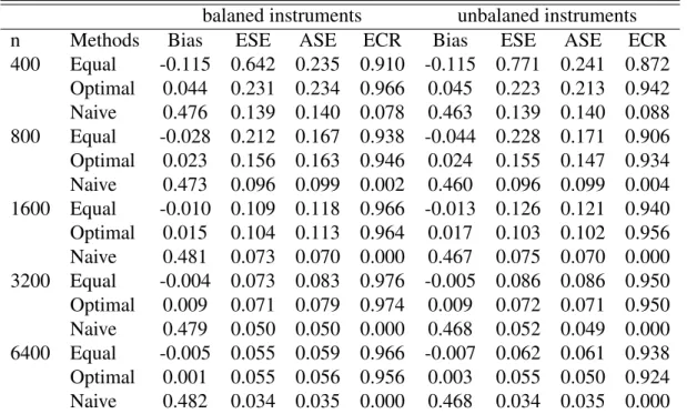 Table 3.2: Results for binary exposure: empirical bias (Bias), empirical standard error (ESE), average of the estimated standard error (ASE) and empirical coverage rate (ECR) of 95%