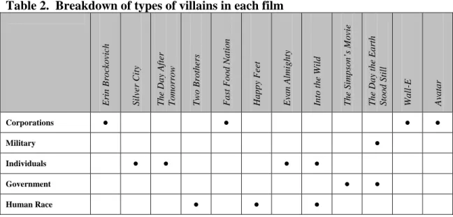 Table 2.  Breakdown of types of villains in each film 
