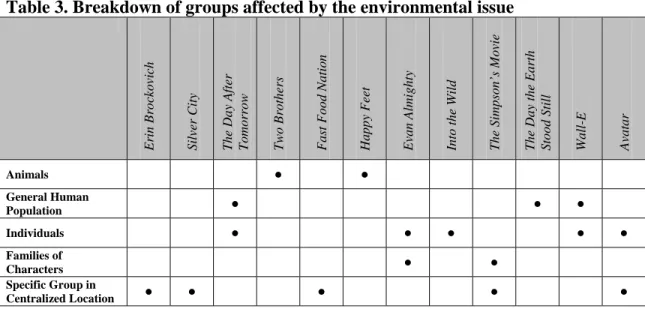 Table 3. Breakdown of groups affected by the environmental issue 