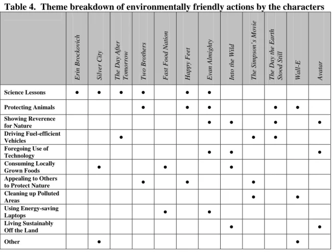 Table 4.  Theme breakdown of environmentally friendly actions by the characters 