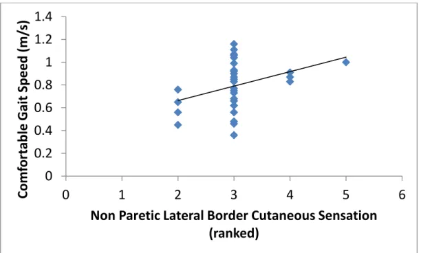 Figure  1  Correlation  of  cutaneous  sensation  of  the  non  paretic  lateral  border  (ranked)  and  comfortable overground gait speed (m/s)