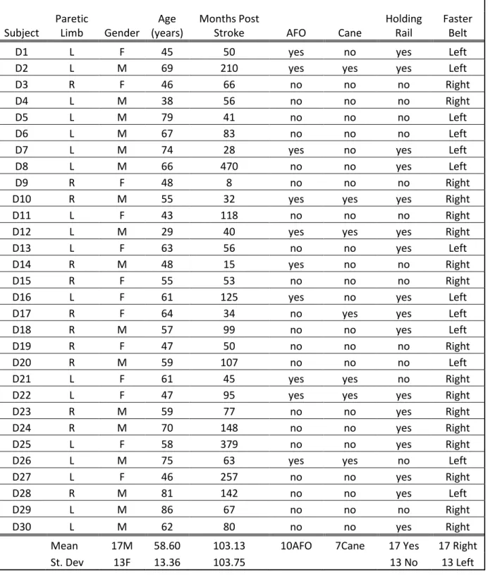 Table 5. Individual subject demographic information of study participants.  