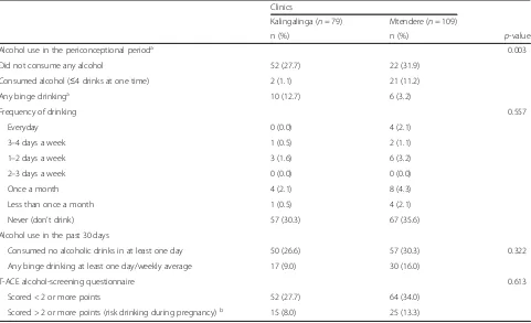Table 2 Alcohol use among screened pregnant women by clinic, Lusaka, Zambia, July 2017 (n = 188)