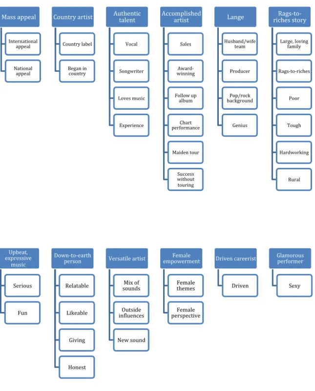 Figure 5.  Come On Over:  Public Relations Codes
