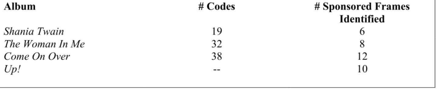 Table 4.  # Sponsored Public Relations Codes and Frames Identified For Each Album 