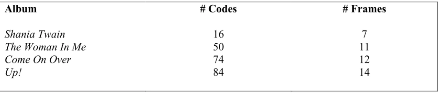 Table 5 below reflects the number of codes and frames identified from media coverage analyzed,  divided by album:   