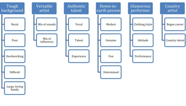 Table 7.  Shania Twain:  Sponsored Public Relations Frames 