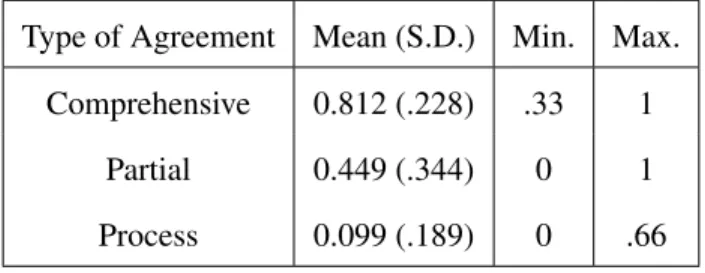 Table 4.1: Descriptive Statistics of Context-Specificity by Peace Agreement Type Type of Agreement Mean (S.D.) Min